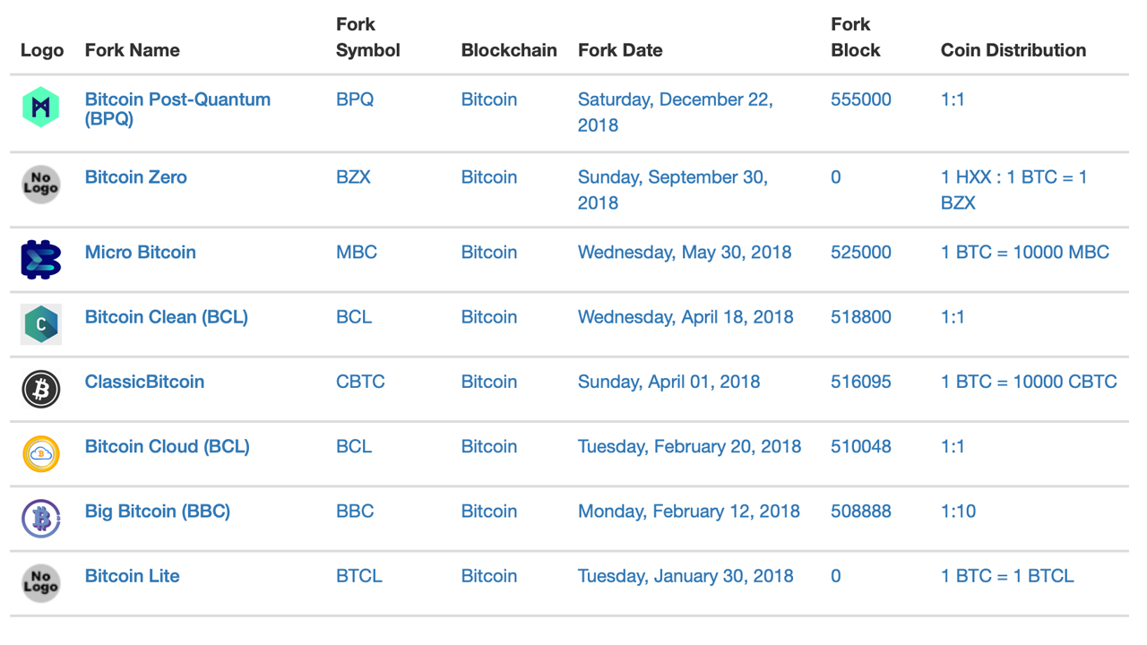 List of 44 Bitcoin fork tokens since Bitcoin Cash | BitMEX Blog