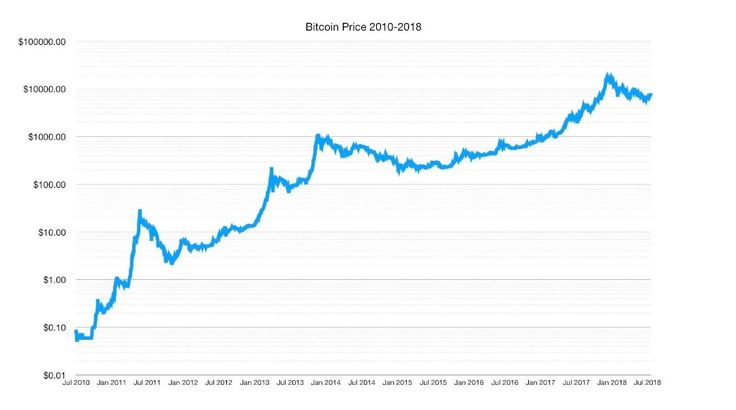 Bitcoin History – Price since to , BTC Charts – BitcoinWiki