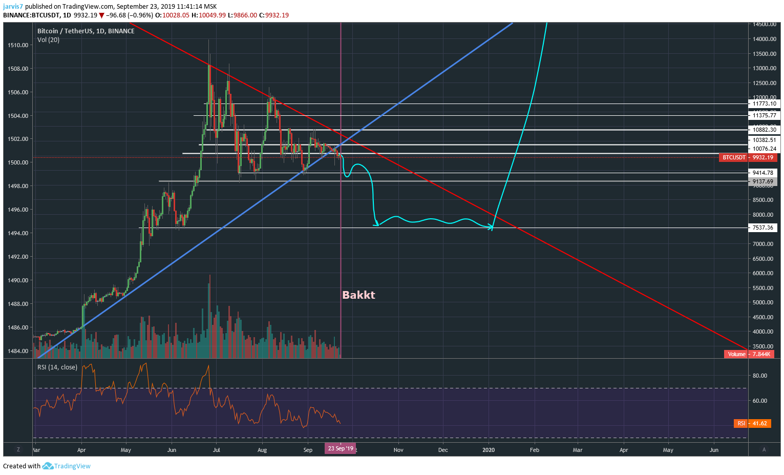 Factors of the Bitcoin’s value / Comments / Habr