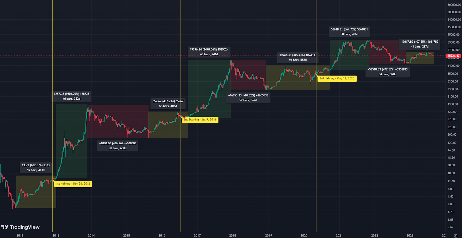 BTC USD — Harga dan Chart Bitcoin — TradingView