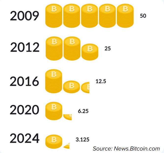 Bitcoin Halving Dates: Investor’s Guide | CoinLedger