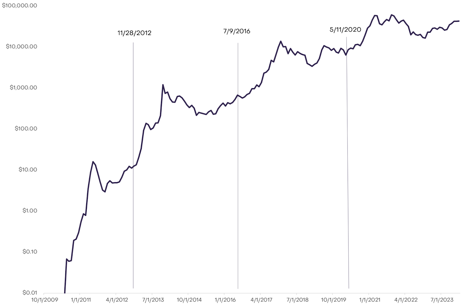 Bitcoin Halving Countdown