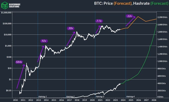 Bitcoin Halving Predicting the Future of Bitcoin in a Digital World