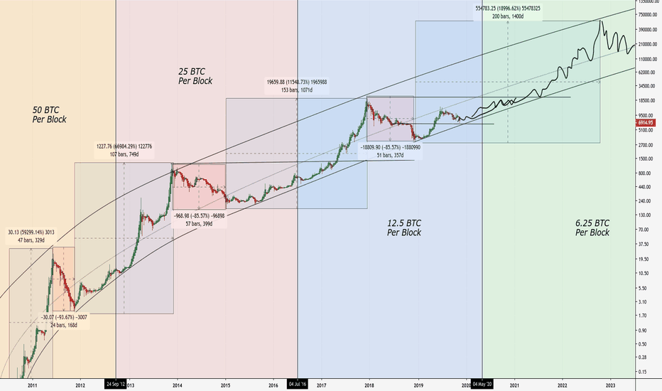 Next Bitcoin Halving Dates BTC Countdown & History