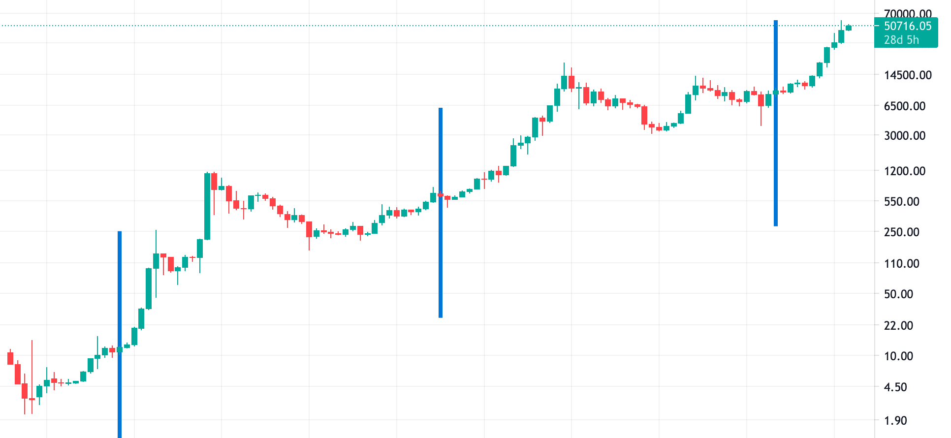 Bitcoin halvings may be bullish — but returns have shrunk every cycle - Blockworks