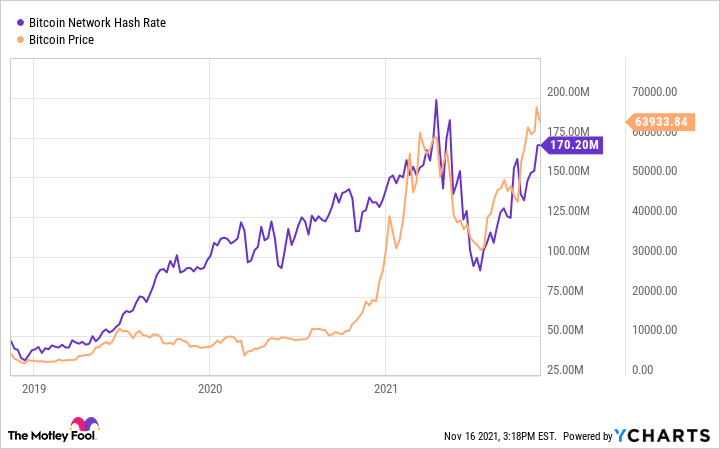 Bitcoin Cash Hashrate Chart