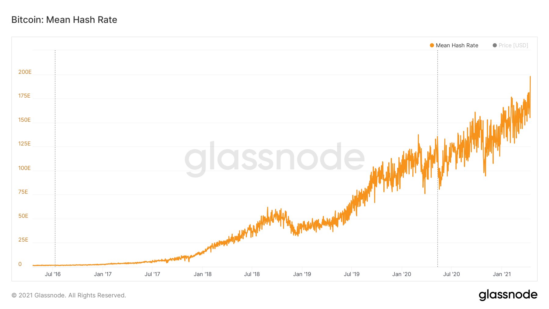 Bitcoin Network Hash Rate