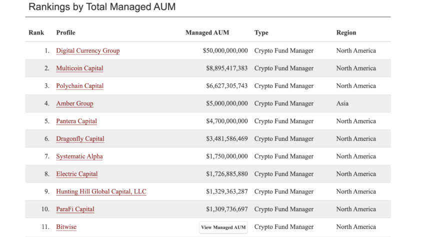 Top 34 Crypto Fund Manager Managers by Managed AUM - SWFI