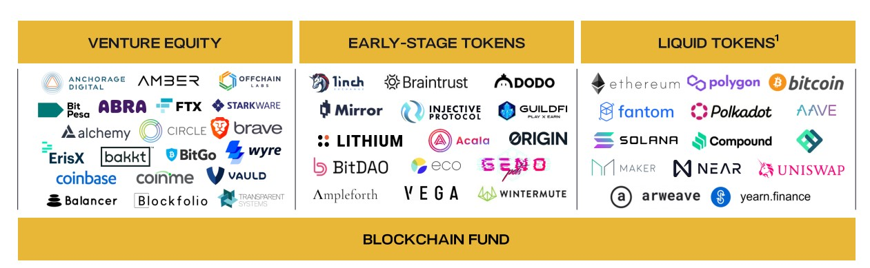 Crypto Funds List | Invest it in