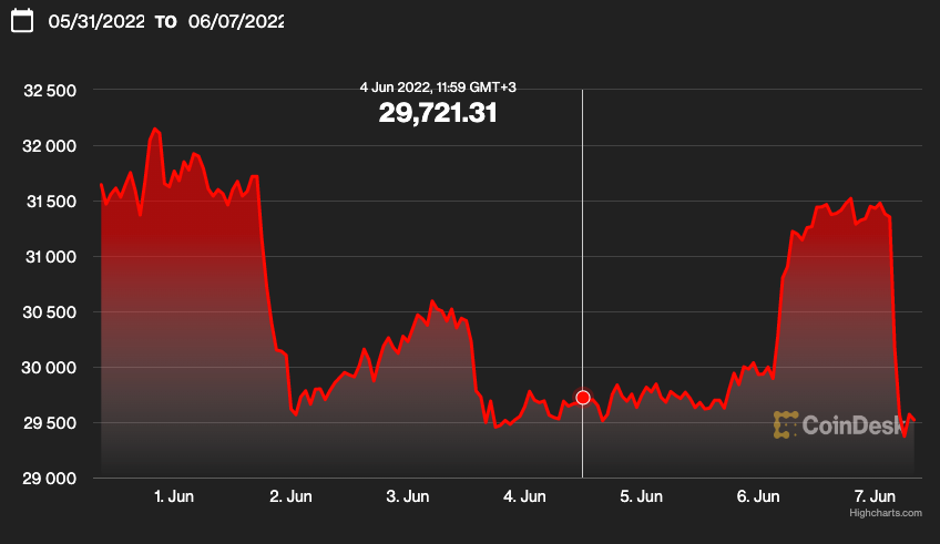 BTC to SOL Price today: Live rate Bitcoin in SOL