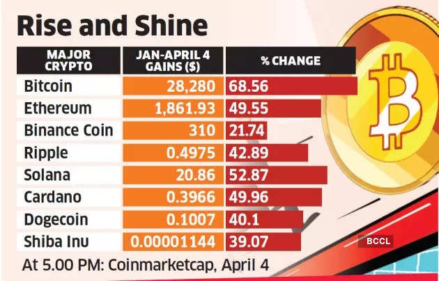 Bitcoin continues to go strong after breaching $45, mark: Check latest rates - Hindustan Times