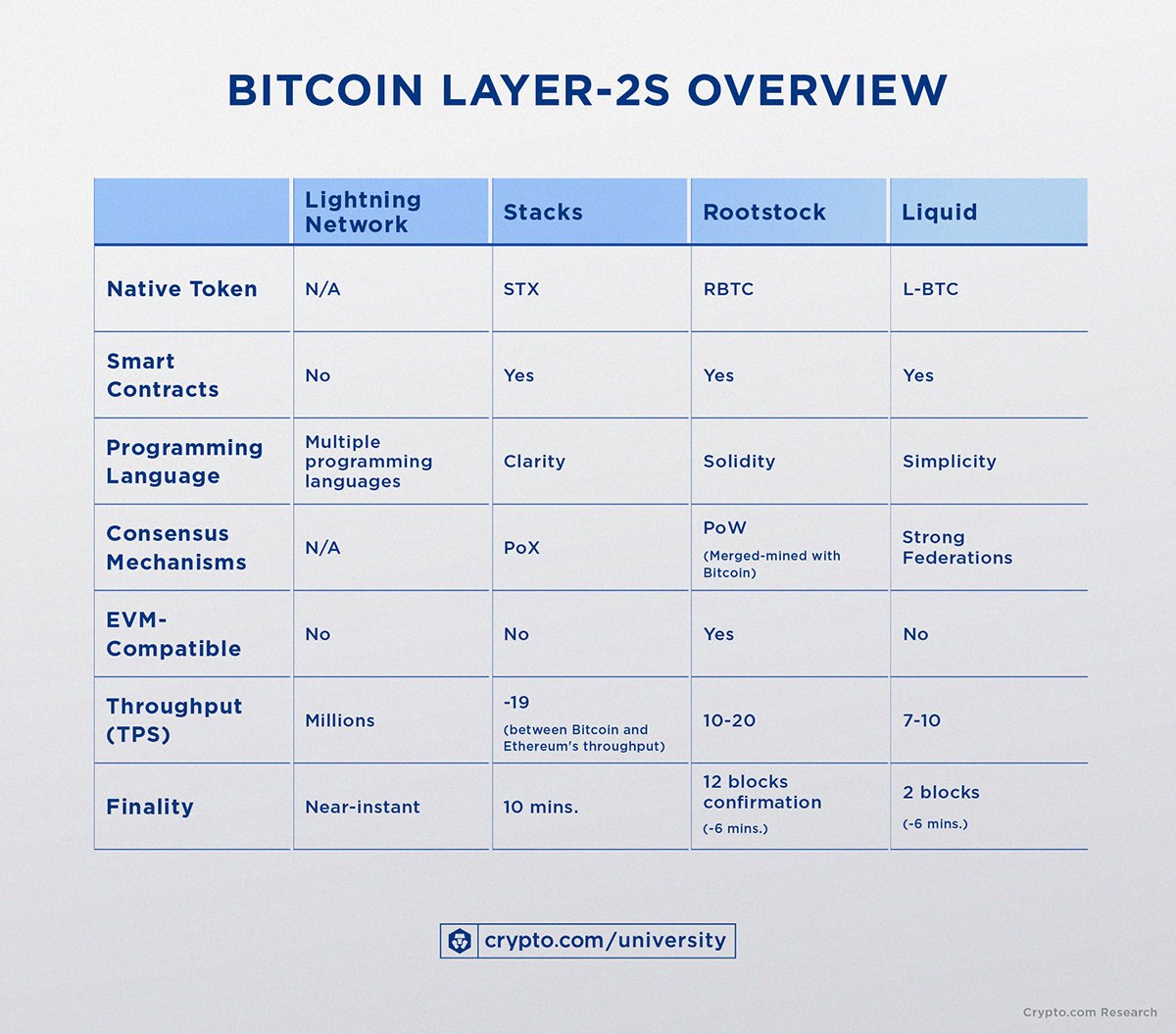 Bitcoin Layer 2 - What is it? | Shardeum