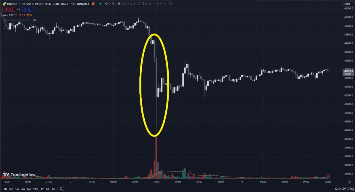 Over $1 billion in crypto market liquidations as Bitcoin hits 2-month low