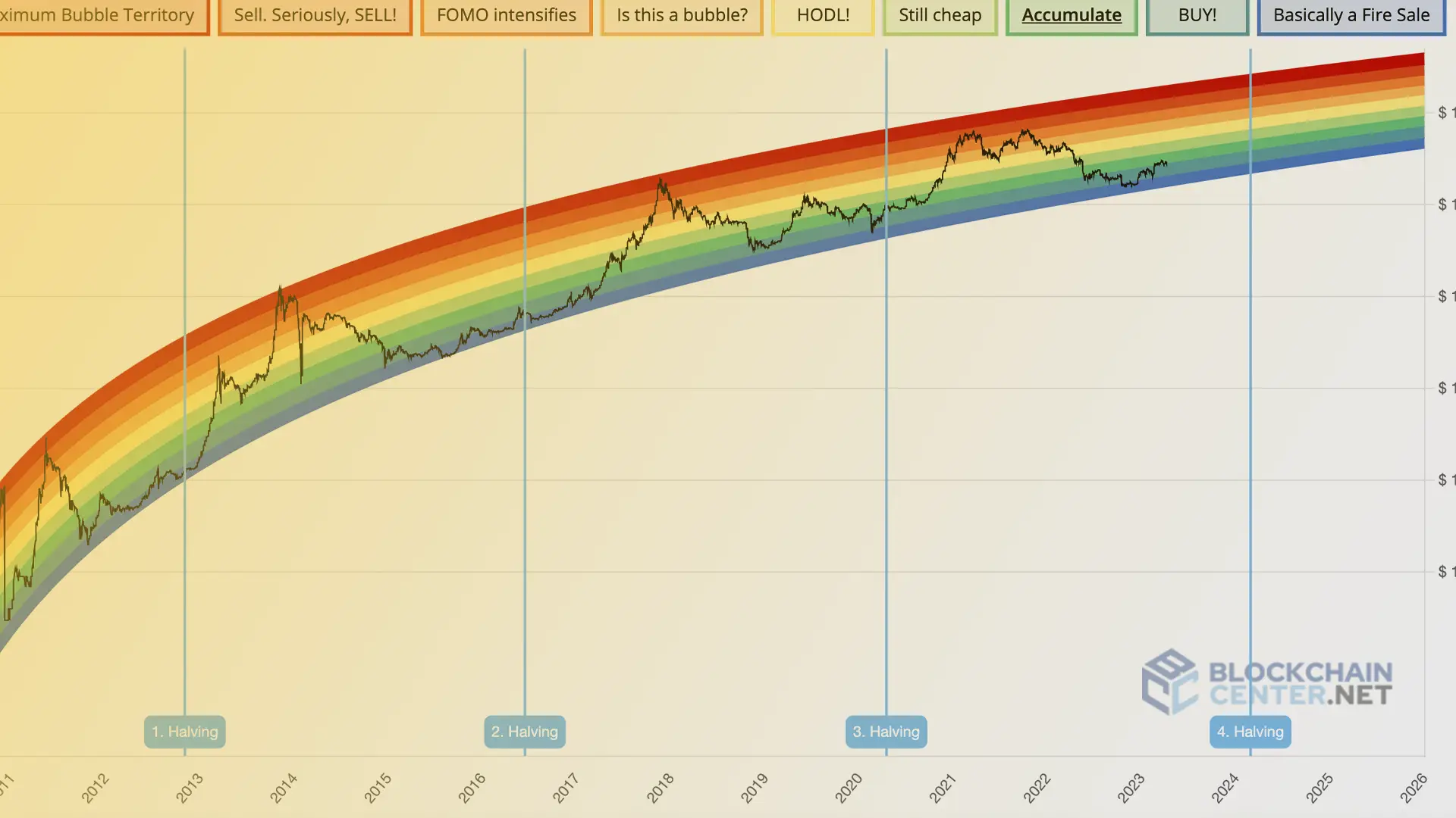 What Is The Bitcoin Rainbow Chart (Explained For Traders)?