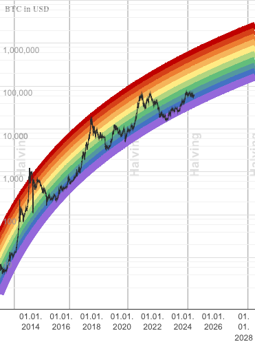 🌈 Bitcoin Rainbow Chart