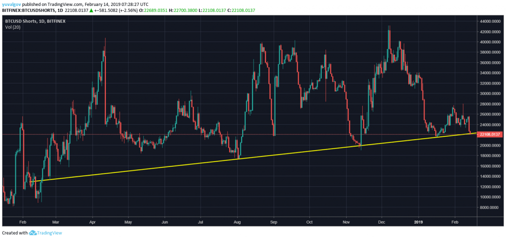 Hyperwave - Bitcoin Long Short Ratio & Claiming Positions on Bitfinex