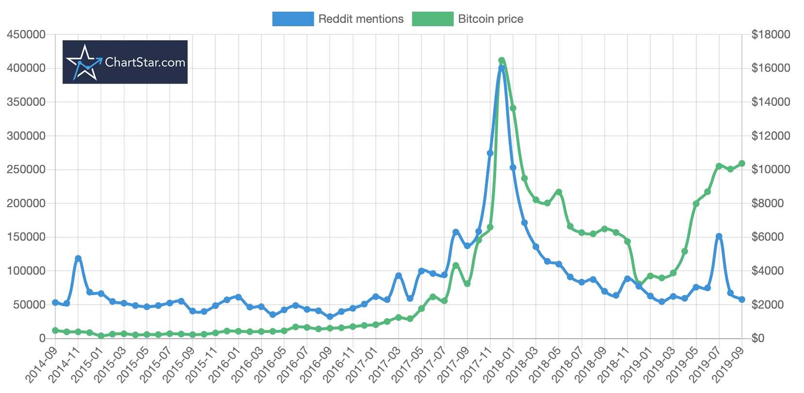 Social Media Platform Reddit Discloses Bitcoin (BTC) and Ether (ETH) Holding in IPO Filing