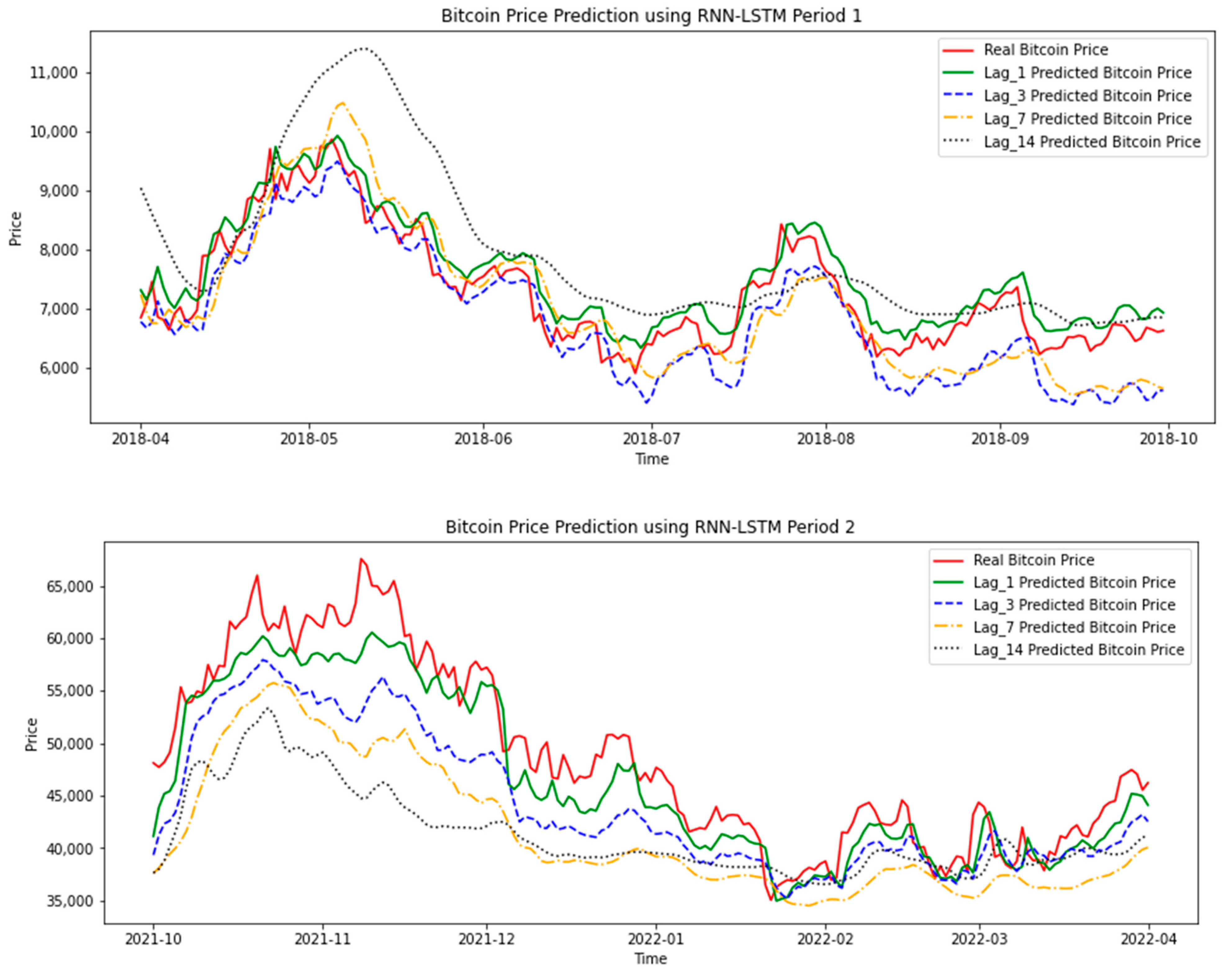 Predicting Bitcoin Prices Using Machine Learning - PMC