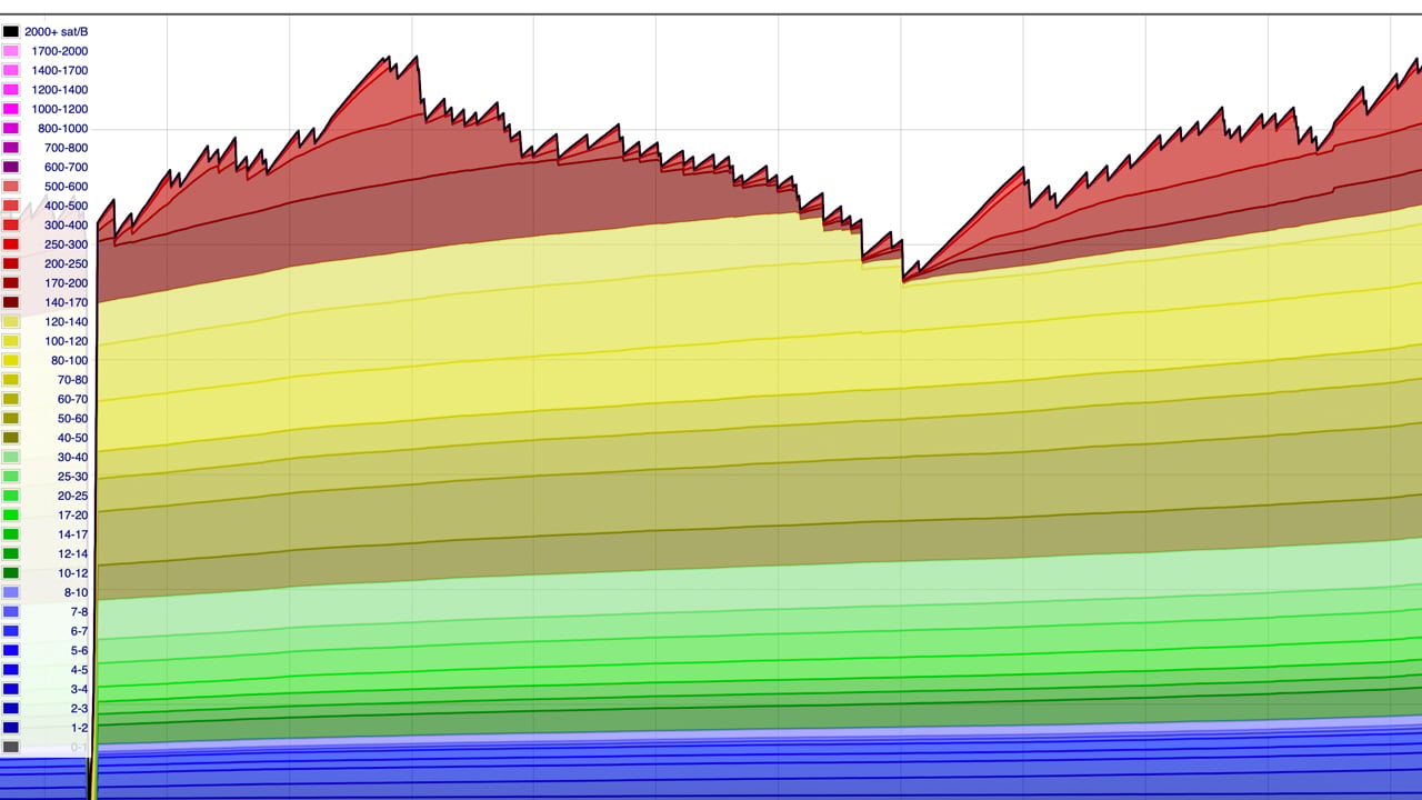 Research Weekly - A Massive Backlog of Transactions Awaits Confirmation | NYDIG