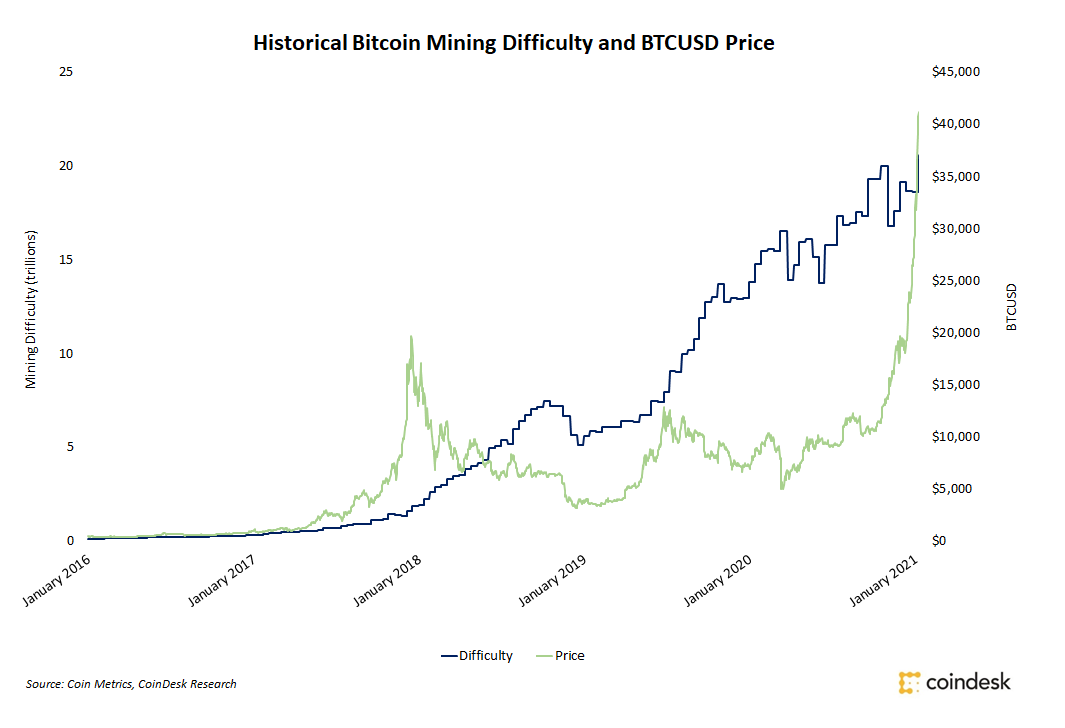 Mining Difficulty |Finance Magnates