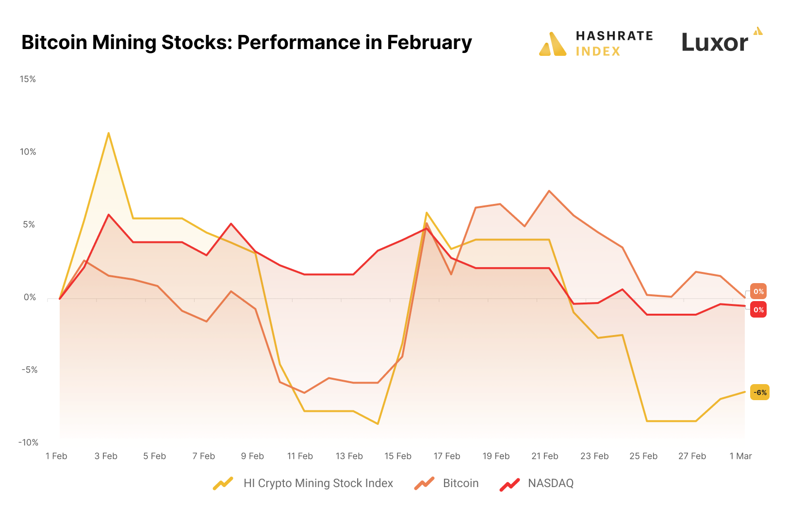 BTC Is Heading to $K; Mining Stocks Like RIOT, CLSK Offer a Good Way to Gain Exposure: Bernstein