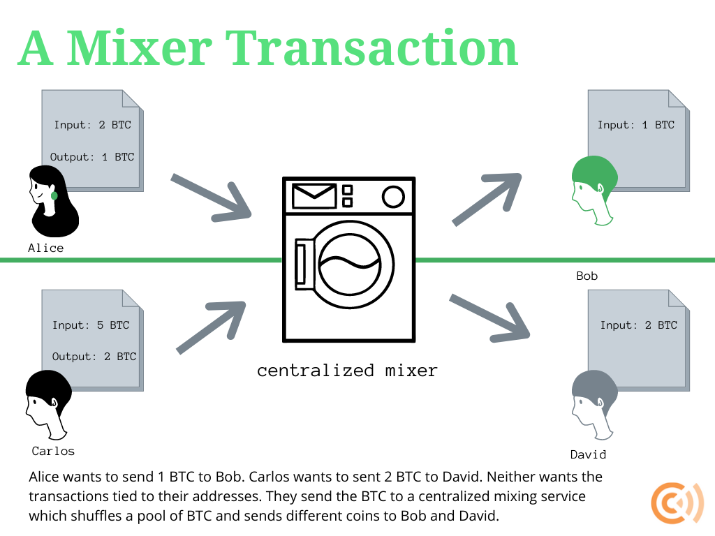 Bitcoin Mixers: Enhancing Privacy in Crypto Landscape