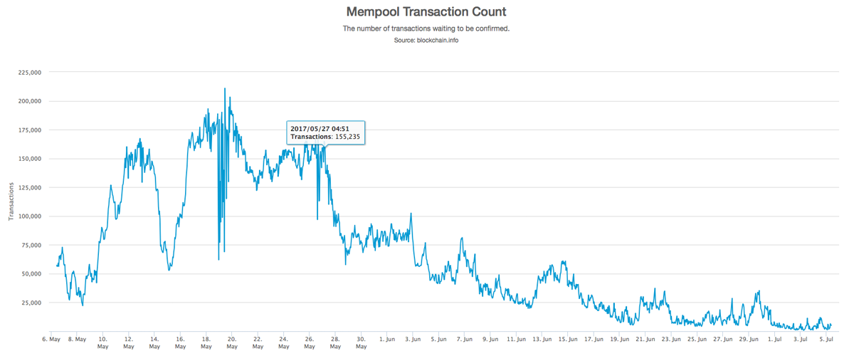 Bitcoin's Mempool Congestion: Unconfirmed Transactions Approach , in September