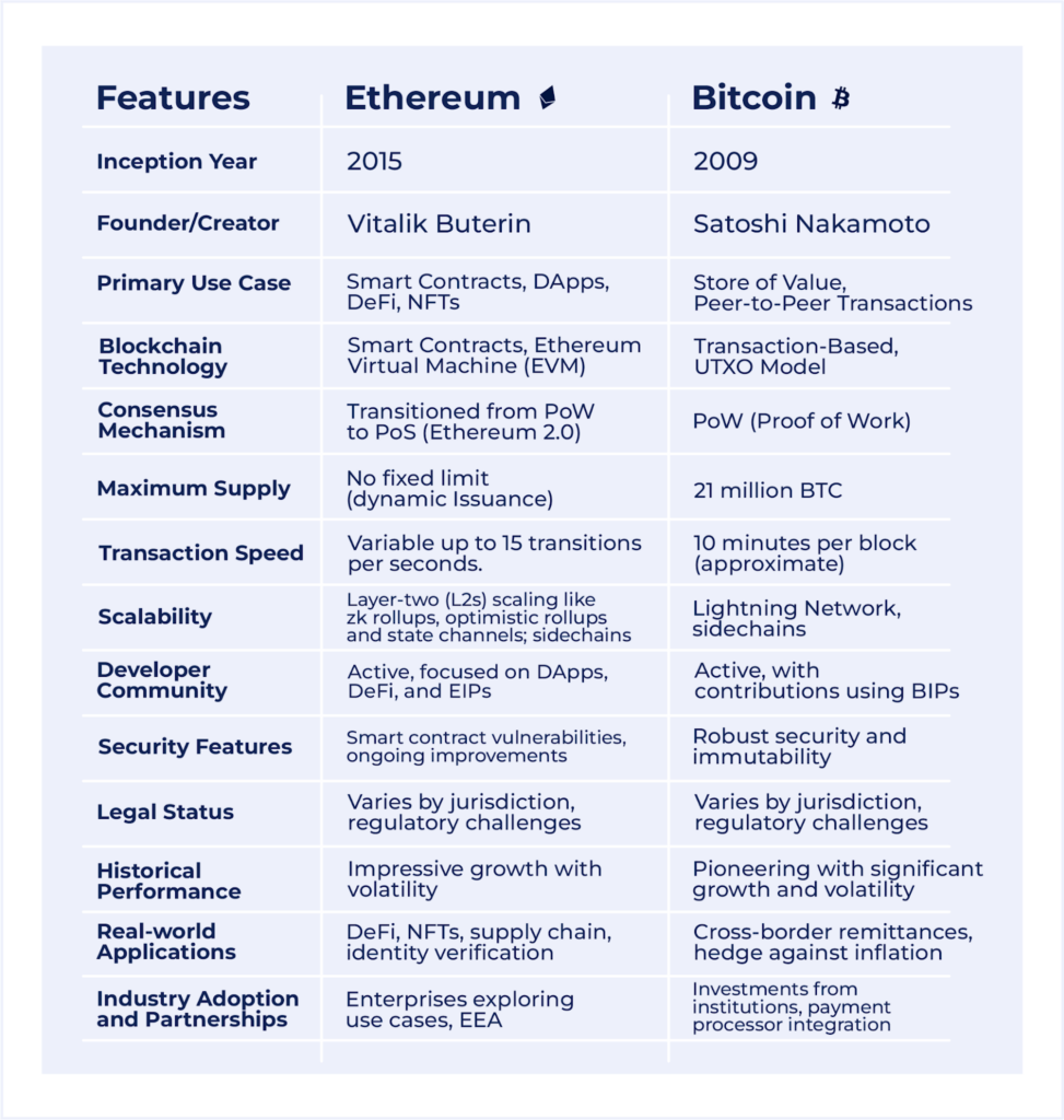 Bitcoin vs Ethereum: Which Cryptocurrency is Better? [ Edition] | Simplilearn