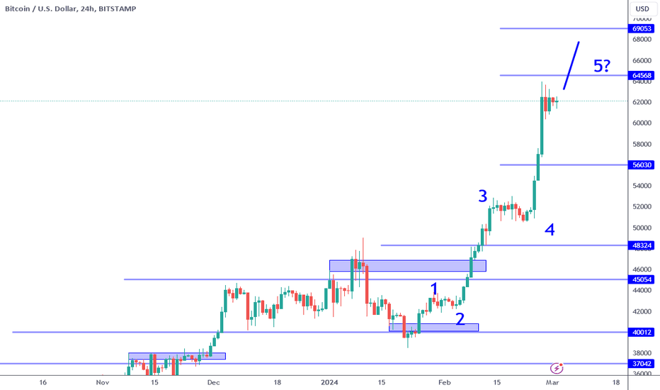 BTC USD — Bitcoin Price and Chart — TradingView