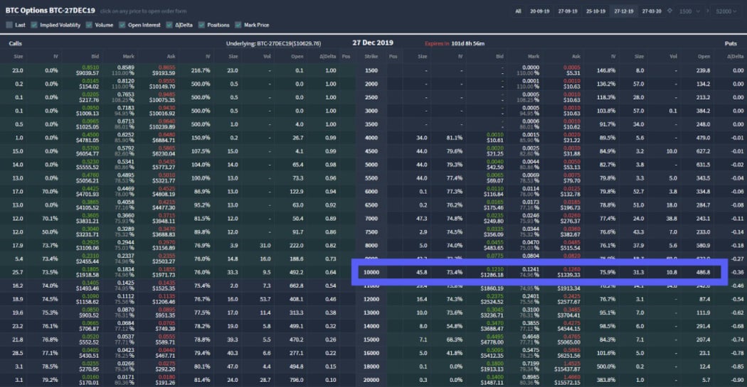 Record $15B of Open Interest in Bitcoin Options on Crypto Exchange Deribit