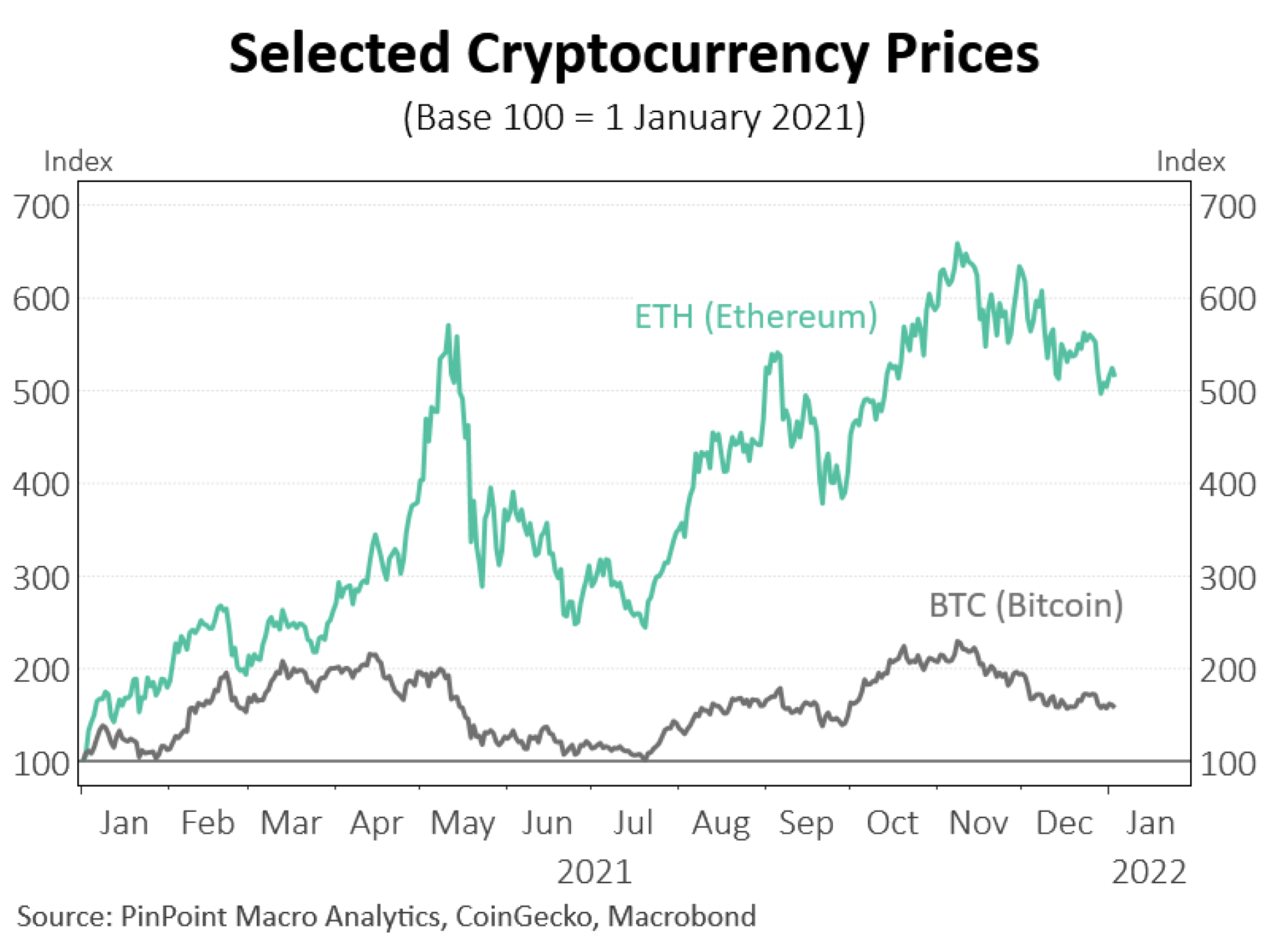 Standard Chartered boosts bitcoin forecast to $, | Reuters