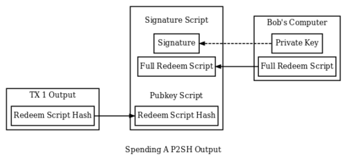 Spend a Nested Segwit P2SH-P2WPKH UTXO :: Bitcoin Programming with BitcoinJS, Bitcoin Core and LND