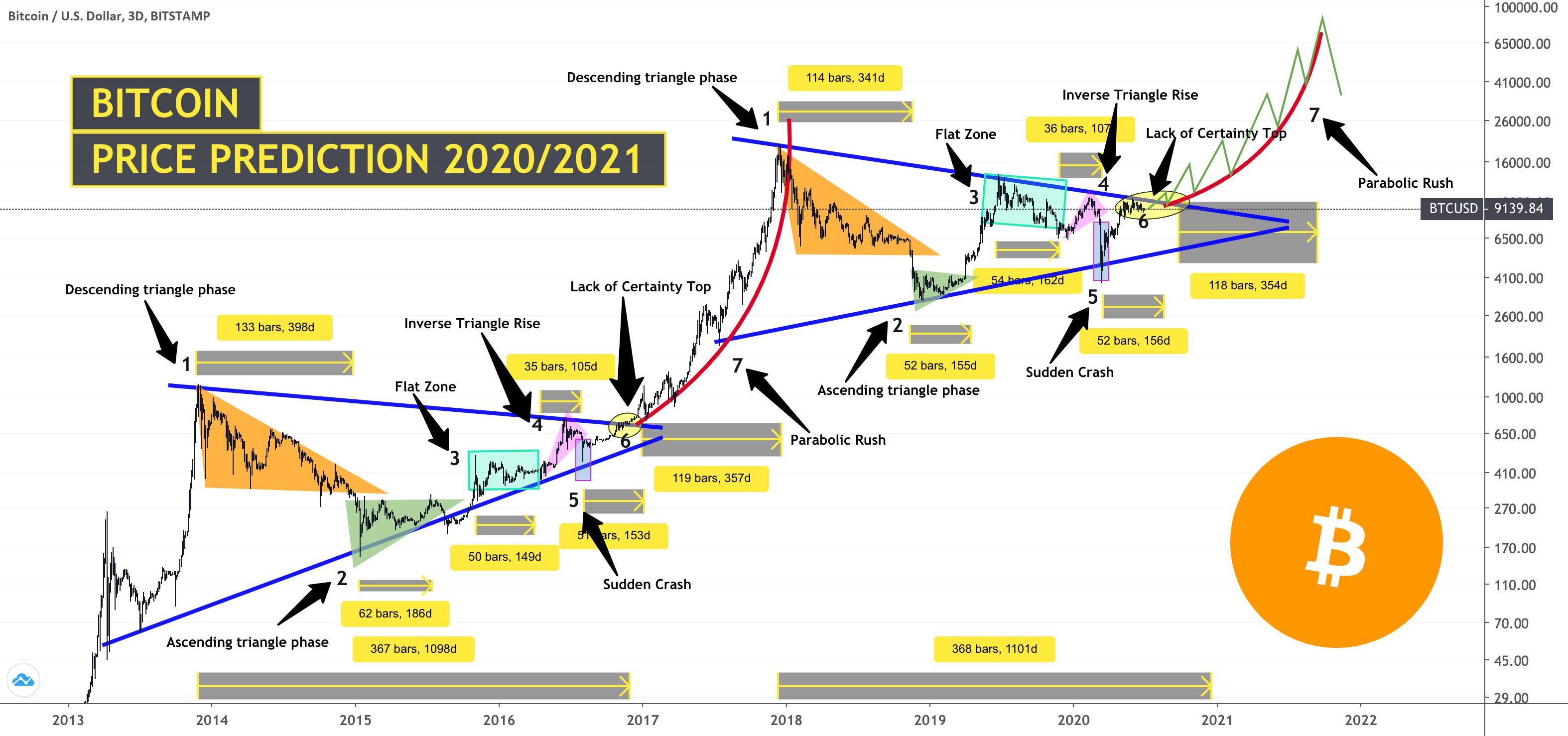 BITCOIN PRICE PREDICTION - - 