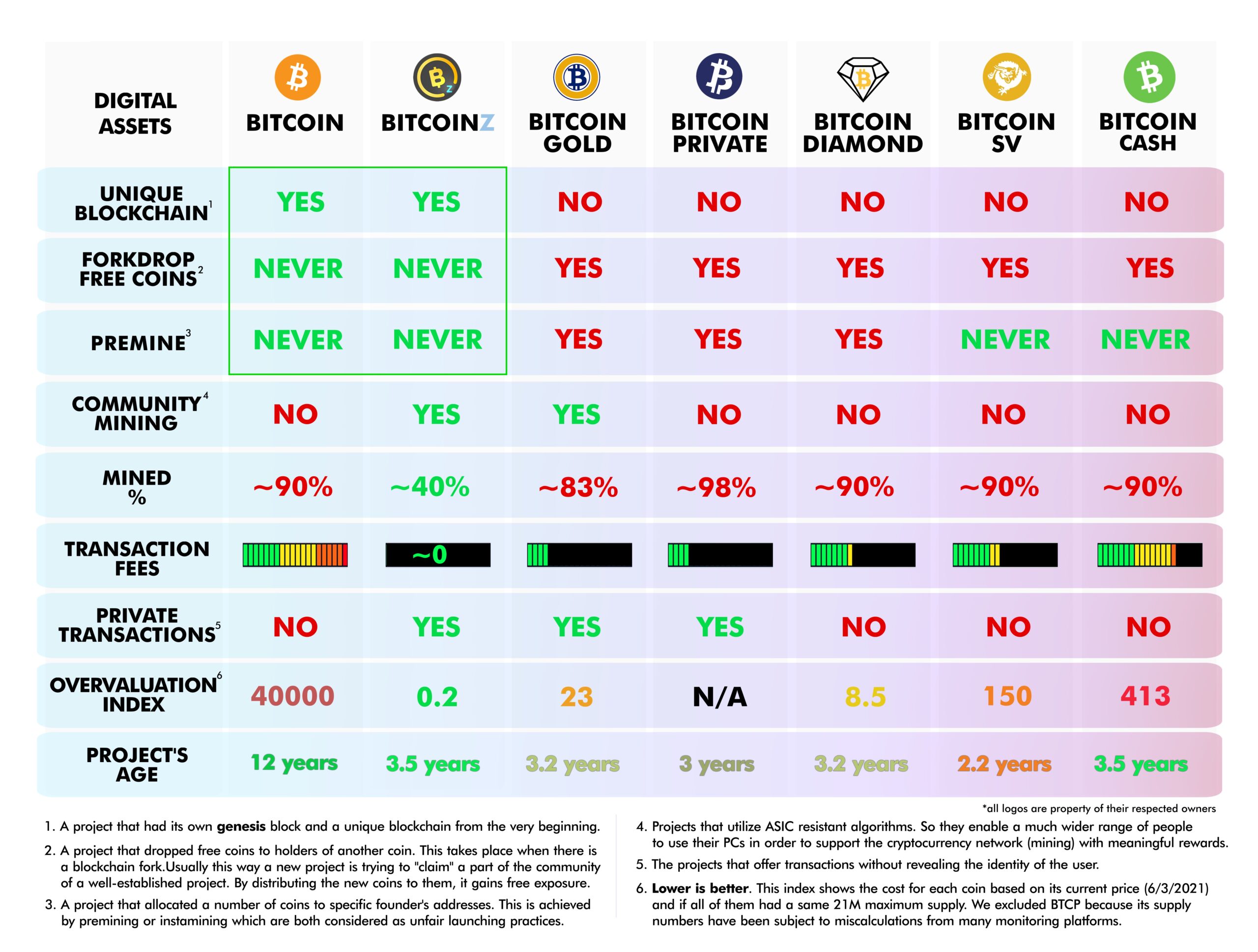 Why does XEP have premined coins? - Electra Protocol