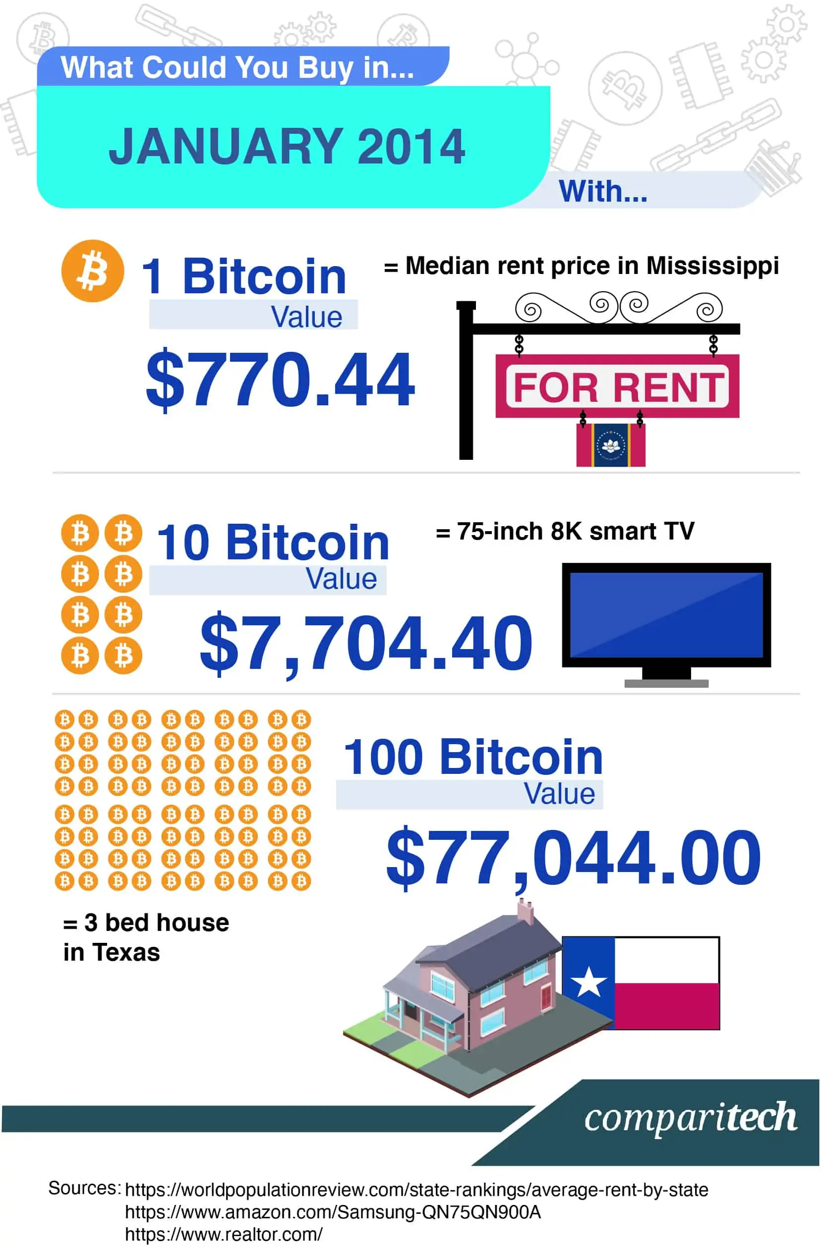 Bitcoin Price Chart and Tables | Finance Reference