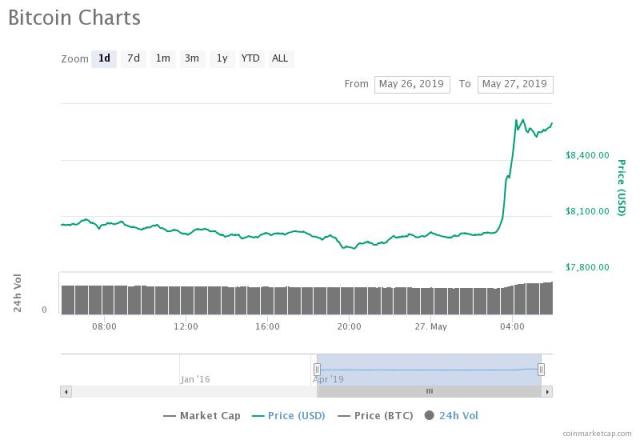 Chaseto Price Today - Live CCN to USD Chart & Rate | FXEmpire