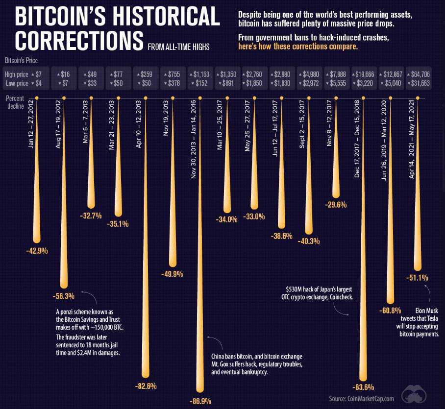 Bitcoin's Price History