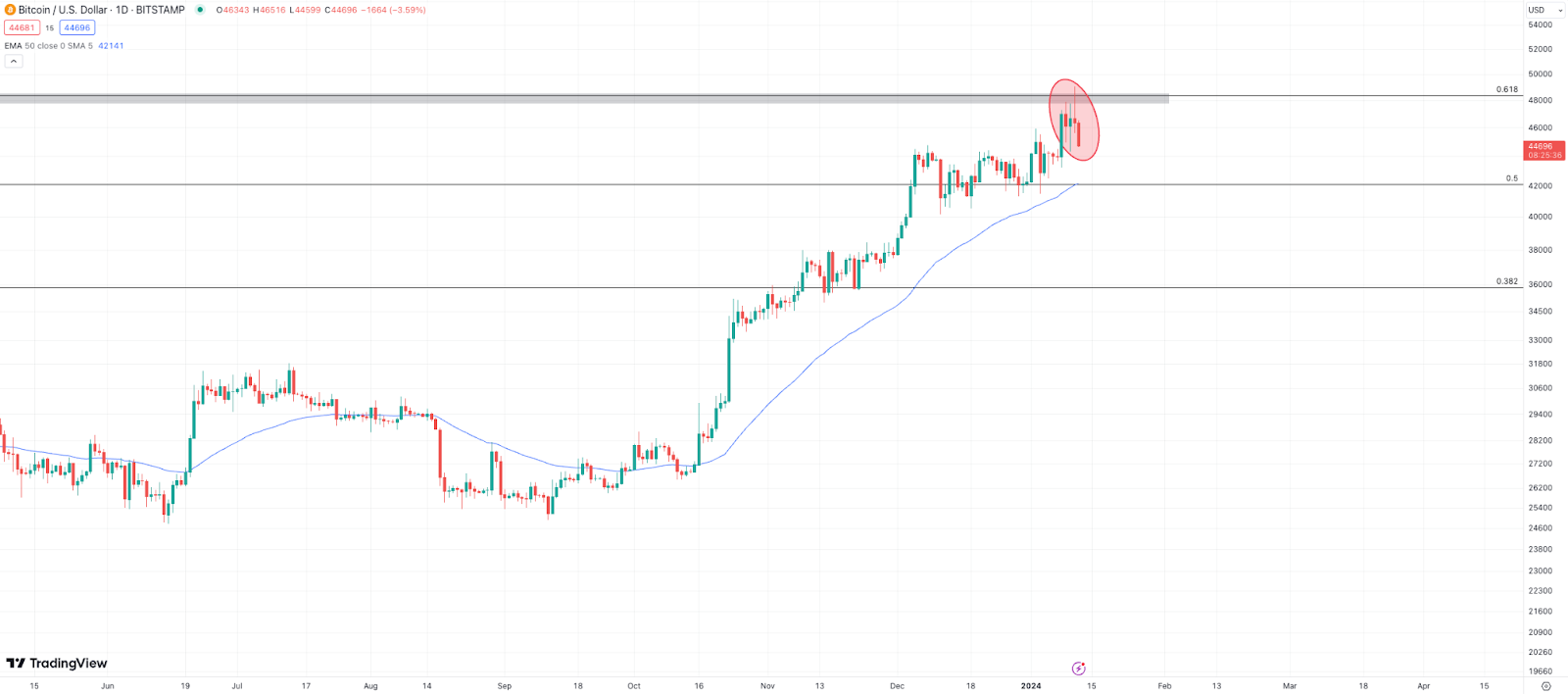 Bitcoin price drops to around $42, after spot ETF trading begins - The Economic Times