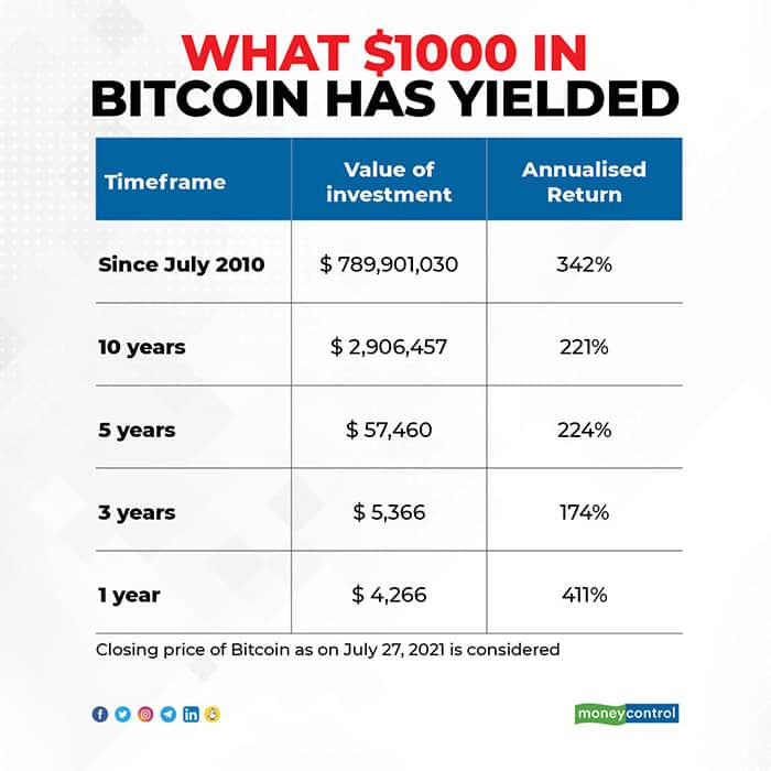 Bitcoin’s price history: to | Bankrate