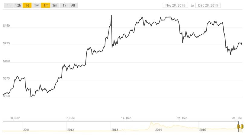 Bitcoin Price Drop January 