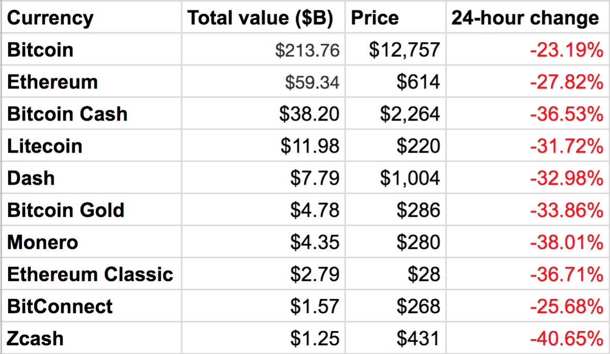 From $ to $20, The Historic Price of Bitcoin in 