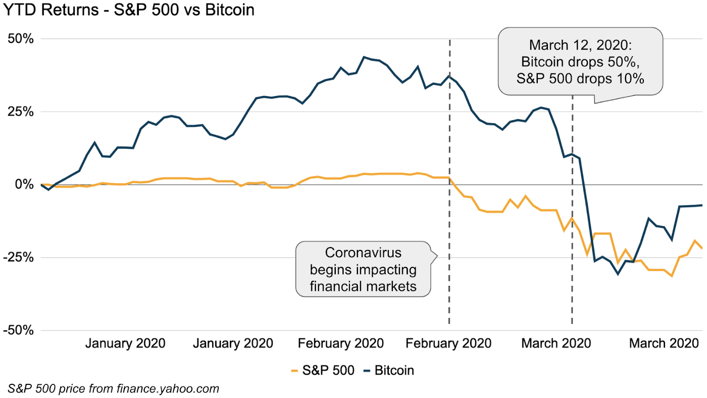 Bitcoin's Steep Price Discount Seems Similar to March Bottom - CoinDesk