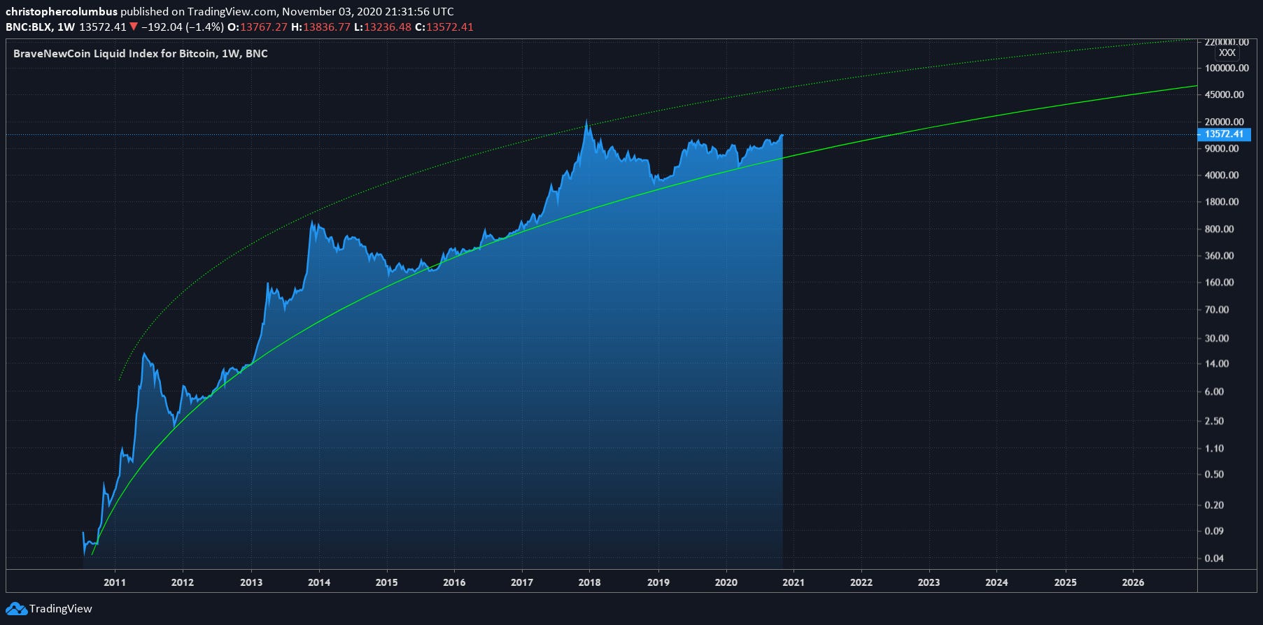 🌈 Bitcoin Rainbow Chart