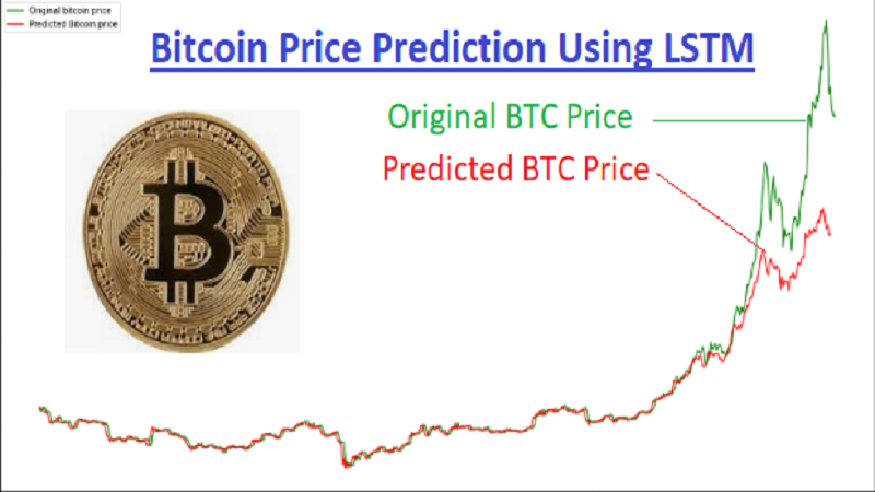 A Novel Bitcoin and Gold Prices Prediction Method Using an LSTM-P Neural Network Model - PMC