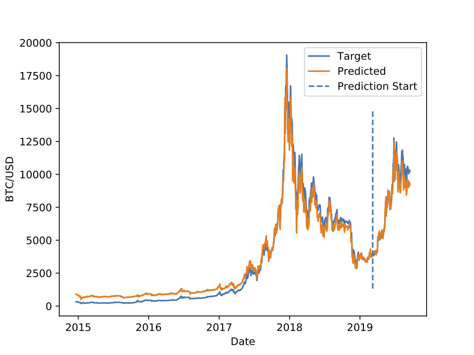 (PDF) Bitcoin Price Prediction Using LSTM | IRJET Journal - coinlog.fun