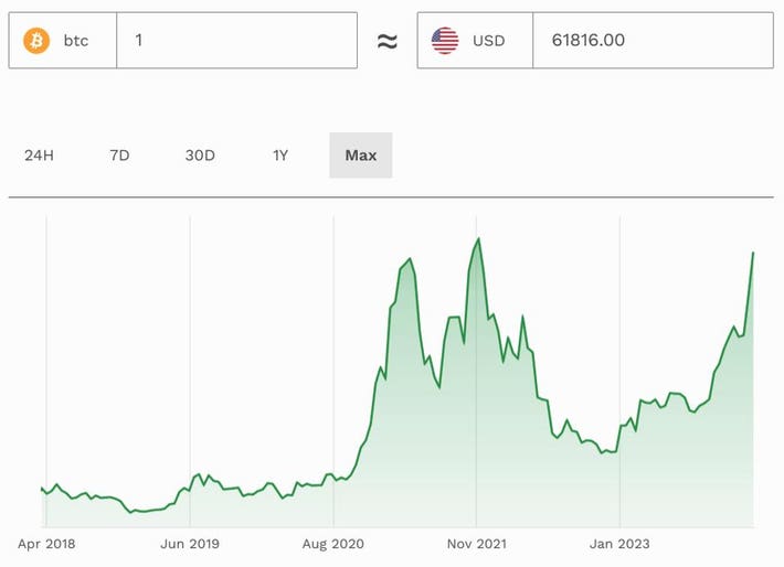 Convert BTC to USD: Bitcoin to United States Dollar