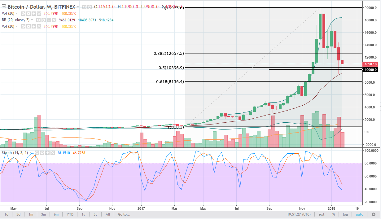 Bitcoin’s Price History ( – , $) - GlobalData