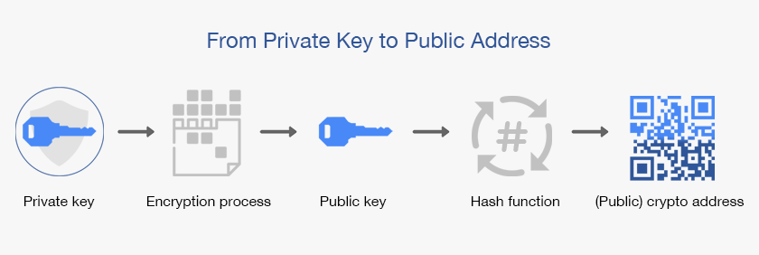 How is a Bitcoin address created?