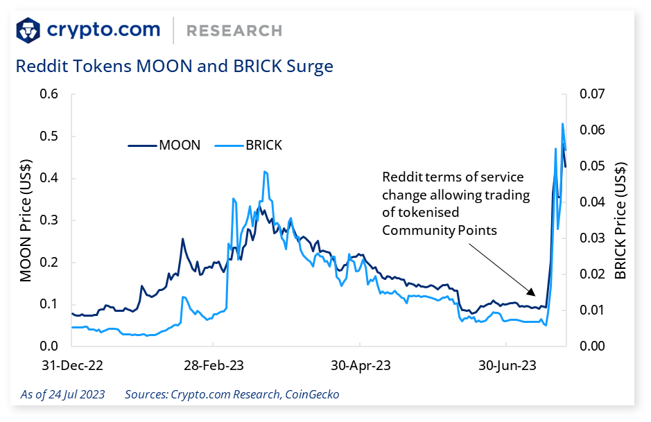 Reddit says it invested ‘excess cash reserves’ in bitcoin, ether - Blockworks