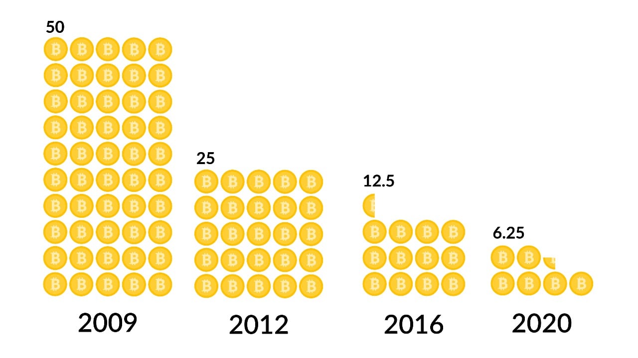 What Is Bitcoin Halving? – Forbes Advisor Australia